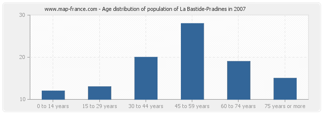 Age distribution of population of La Bastide-Pradines in 2007